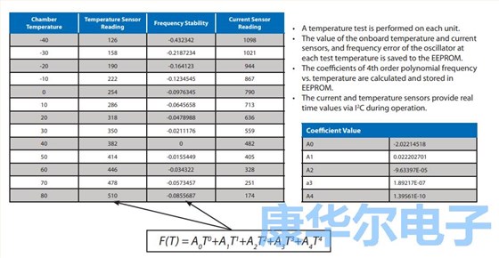 板載EEPROM通信溫度穩定性來自于恒溫振蕩器