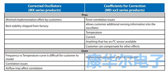板載EEPROM通信溫度穩定性來自于恒溫振蕩器