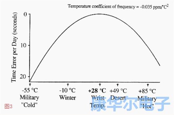 探索石英晶振的靜態狀況與溫度系數 探索石英晶振的靜態狀況與溫度系數
