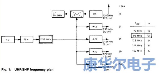 適用于UHF/SHF的低噪聲96M振蕩器 適用于UHF/SHF的低噪聲96M振蕩器