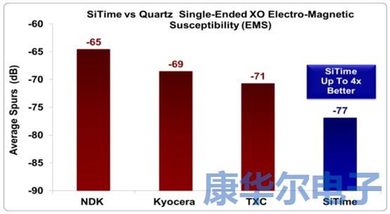 解密MEMS可編程振蕩器的彈性優(yōu)勢