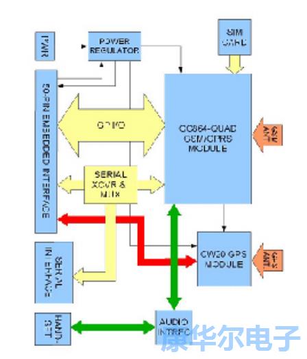 實(shí)施位置跟蹤的終端GSM864QP-V1.00無線電晶振模塊
