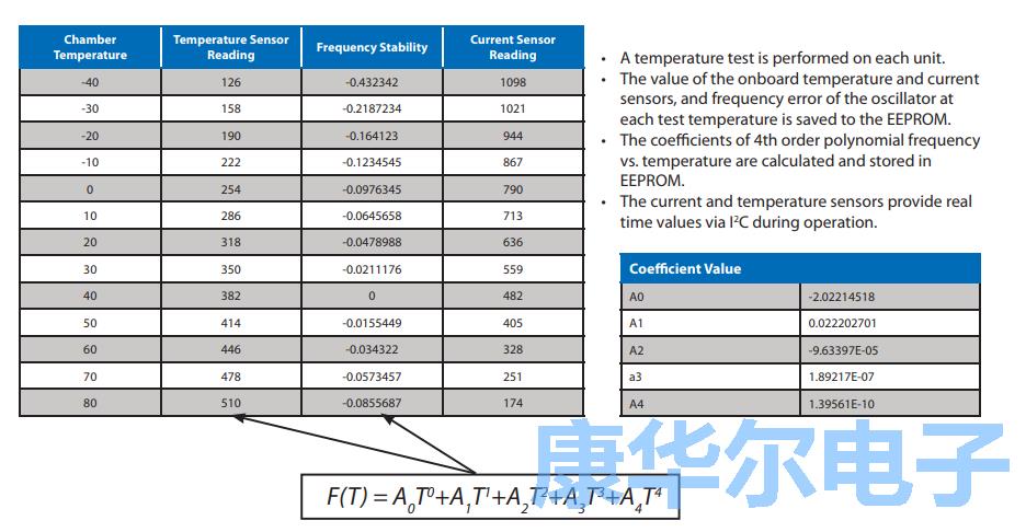 板載EEPROM通信溫度穩(wěn)定性來自于恒溫振蕩器