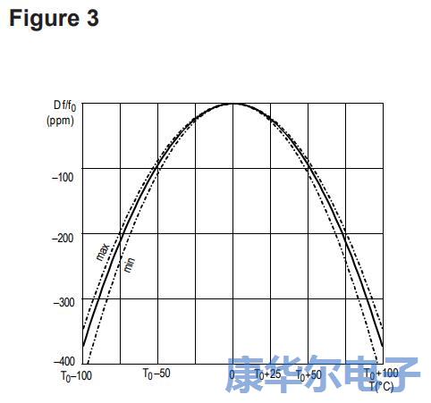 石英晶體在計時應用中有著多種用法