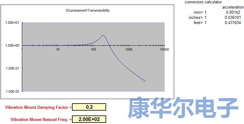 選擇低靈敏度石英晶體振蕩器減少相位噪聲