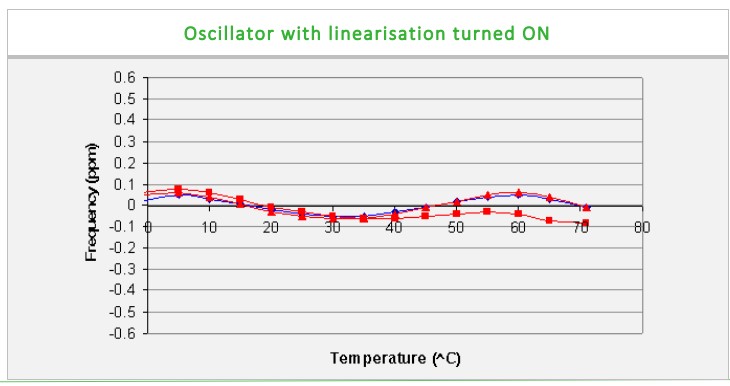 Rakon用于小型電池的TCXO-3