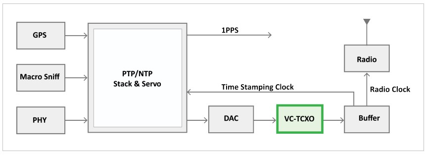 Rakon用于小型電池的TCXO-1