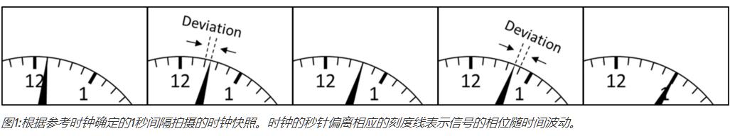 Wenzel了解動態(tài)相位噪聲