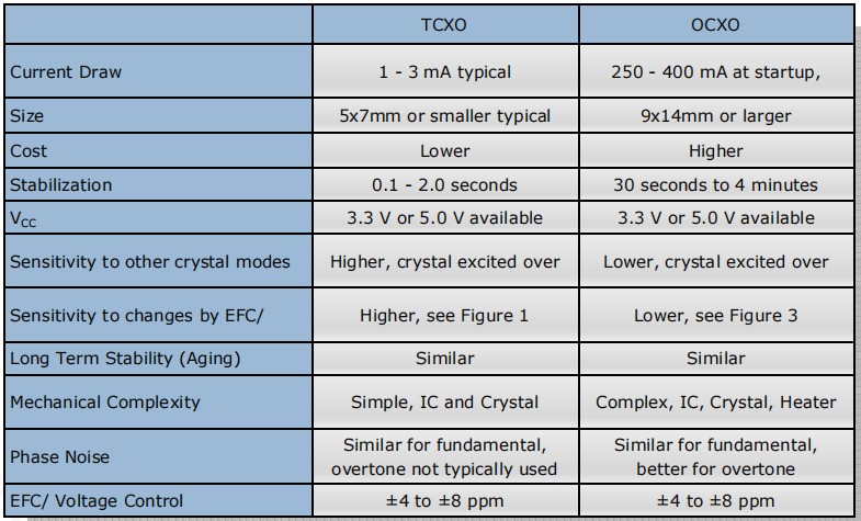 OCXO和TCXO產品之間需要考慮的差異