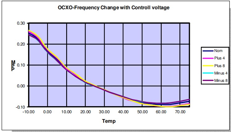 OCXO-帶有控制電壓的頻率變化